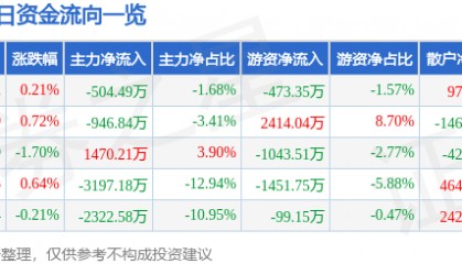 股票行情快报：宁沪高速（600377）12月12日主力资金净卖出504.49万元