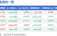 股票行情快报：口子窖（603589）4月9日主力资金净卖出1205.22万元