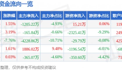 股票行情快报：口子窖（603589）4月9日主力资金净卖出1205.22万元