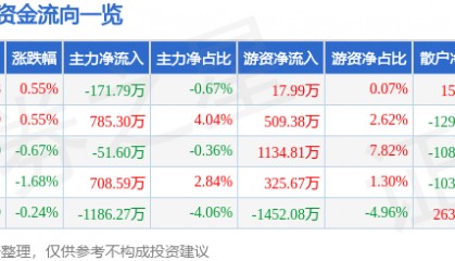 股票行情快报：天士力（600535）6月10日主力资金净卖出171.79万元