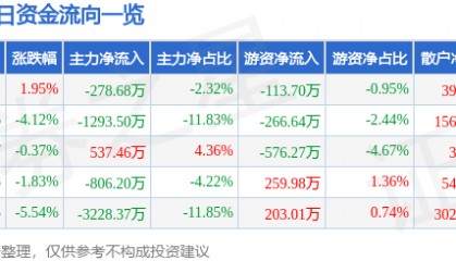 股票行情快报：文峰股份（601010）2月5日主力资金净卖出278.68万元