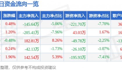 股票行情快报：福建水泥（600802）4月23日主力资金净卖出145.64万元