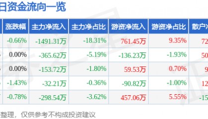 股票行情快报：中铁工业（600528）3月5日主力资金净卖出1491.31万元