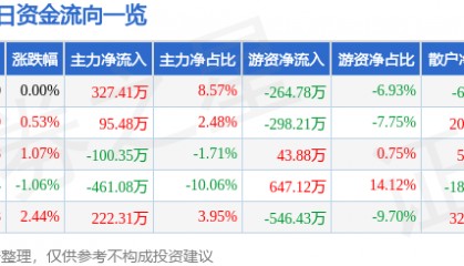 股票行情快报：山西焦化（600740）1月20日主力资金净买入327.41万元