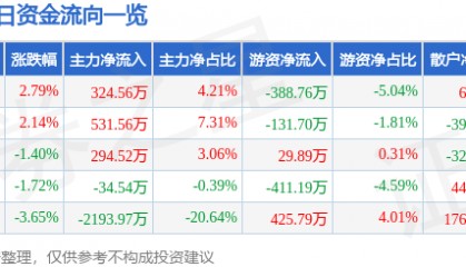 股票行情快报：天桥起重（002523）11月20日主力资金净买入324.56万元