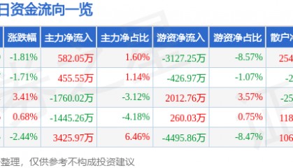 股票行情快报：顺络电子（002138）12月4日主力资金净买入582.05万元