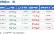 股票行情快报：*ST华闻（000793）4月7日主力资金净卖出117.66万元