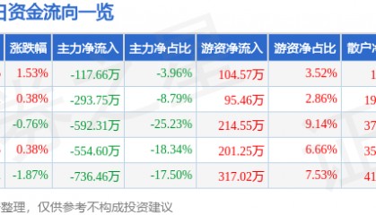 股票行情快报：*ST华闻（000793）4月7日主力资金净卖出117.66万元