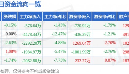 股票行情快报：中文在线（300364）4月28日主力资金净卖出576.64万元