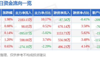 股票行情快报：豪迈科技（002595）4月2日主力资金净买入2183.13万元