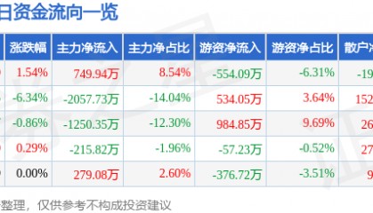 股票行情快报：三峡新材（600293）12月24日主力资金净买入749.94万元