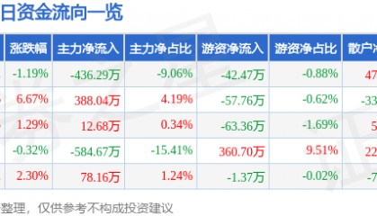 股票行情快报：ST易事特（300376）4月16日主力资金净卖出436.29万元