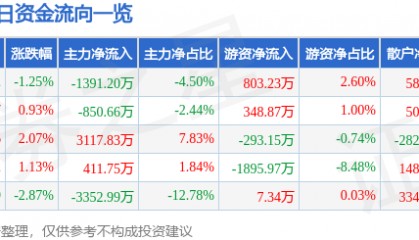 股票行情快报：海立股份（600619）5月21日主力资金净卖出1391.20万元