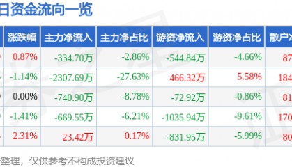 股票行情快报：亚太药业（002370）2月14日主力资金净卖出334.70万元