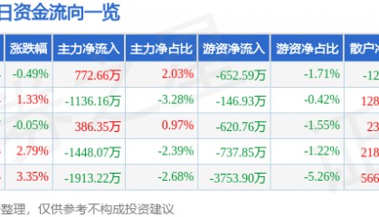 股票行情快报：中文在线（300364）4月15日主力资金净买入772.66万元