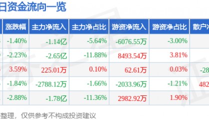 股票行情快报：中国卫星（600118）10月22日主力资金净卖出1.14亿元