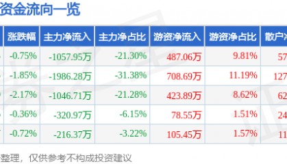 股票行情快报：ST华闻（000793）5月26日主力资金净卖出1057.95万元