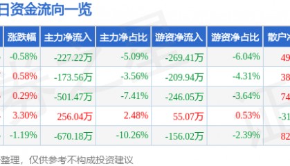 股票行情快报：亚太药业（002370）3月19日主力资金净卖出227.22万元