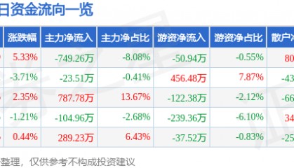 股票行情快报：奥康国际（603001）4月8日主力资金净卖出749.26万元