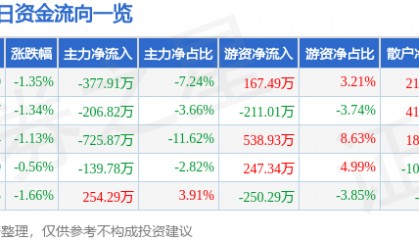 股票行情快报：博汇纸业（600966）12月23日主力资金净卖出377.91万元