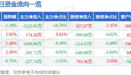 股票行情快报：海立股份（600619）6月26日主力资金净卖出3122.91万元