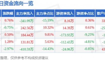 股票行情快报：福建水泥（600802）2月24日主力资金净卖出341.99万元