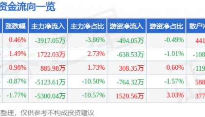 股票行情快报：水井坊（600779）12月10日主力资金净卖出3917.05万元