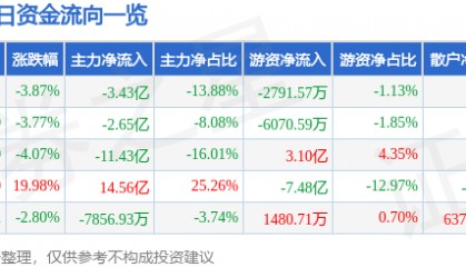股票行情快报：光线传媒（300251）6月19日主力资金净卖出3.43亿元