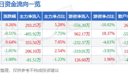 股票行情快报：恒顺醋业（600305）9月26日主力资金净买入293.25万元