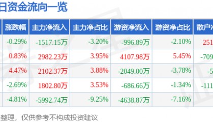 股票行情快报：鼎龙股份（300054）11月21日主力资金净卖出1517.15万元
