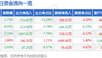 股票行情快报：无线传媒（301551）6月19日主力资金净卖出751.82万元