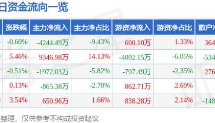 股票行情快报：山河智能（002097）12月6日主力资金净卖出4244.49万元