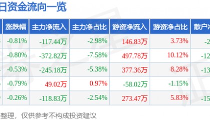 股票行情快报：山西焦化（600740）3月5日主力资金净卖出117.44万元