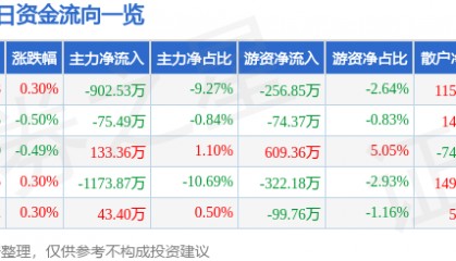 股票行情快报：凤凰传媒（601928）1月28日主力资金净卖出902.53万元