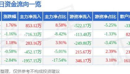 股票行情快报：浙江永强（002489）3月6日主力资金净买入853.12万元