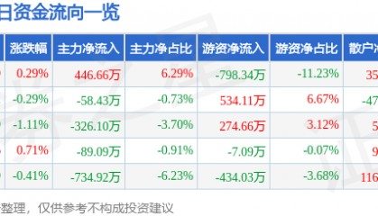 股票行情快报：久立特材（002318）5月20日主力资金净买入446.66万元