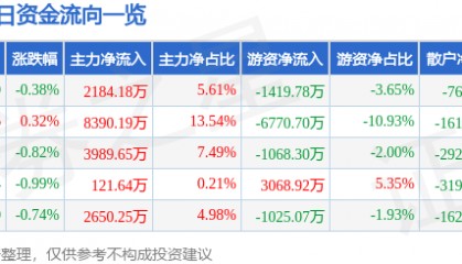 股票行情快报：川投能源（600674）7月29日主力资金净买入2184.18万元