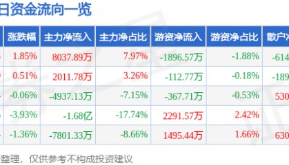 股票行情快报：中国稀土（000831）3月26日主力资金净买入8037.89万元