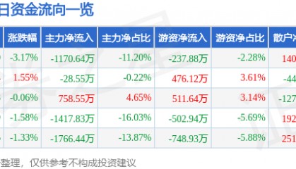 股票行情快报：中铁装配（300374）1月27日主力资金净卖出1170.64万元