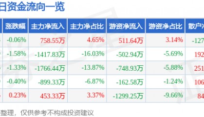 股票行情快报：中铁装配（300374）1月23日主力资金净买入758.55万元