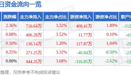股票行情快报：恒顺醋业（600305）8月20日主力资金净买入716.64万元