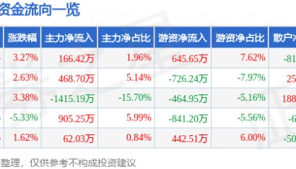股票行情快报：深高速（600548）4月10日主力资金净买入166.42万元
