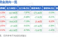 股票行情快报：汉商集团（600774）2月27日主力资金净卖出617.86万元