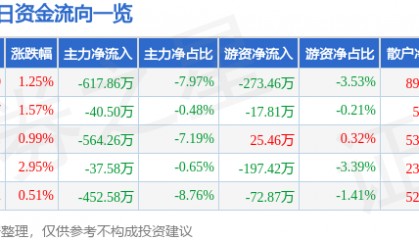 股票行情快报：汉商集团（600774）2月27日主力资金净卖出617.86万元