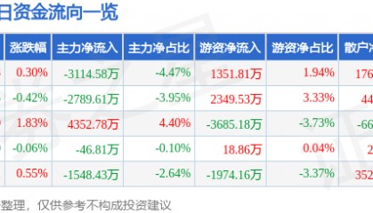 股票行情快报：三一重工（600031）12月30日主力资金净卖出3114.58万元
