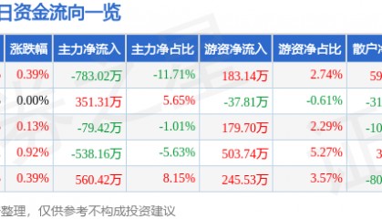股票行情快报：中铁工业（600528）2月12日主力资金净卖出783.02万元