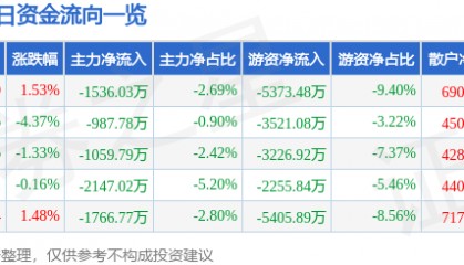 股票行情快报：思源电气（002028）12月6日主力资金净卖出1536.03万元