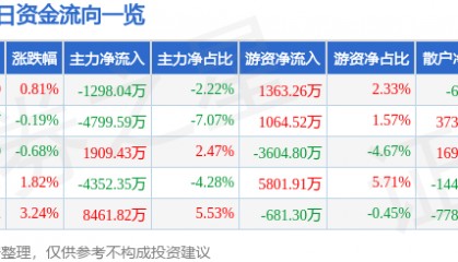 股票行情快报：三一重工（600031）1月24日主力资金净卖出1298.04万元