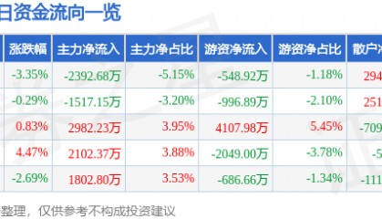 股票行情快报：鼎龙股份（300054）11月22日主力资金净卖出2392.68万元