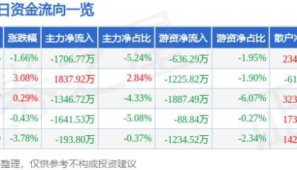 股票行情快报：中文在线（300364）5月21日主力资金净卖出1706.77万元